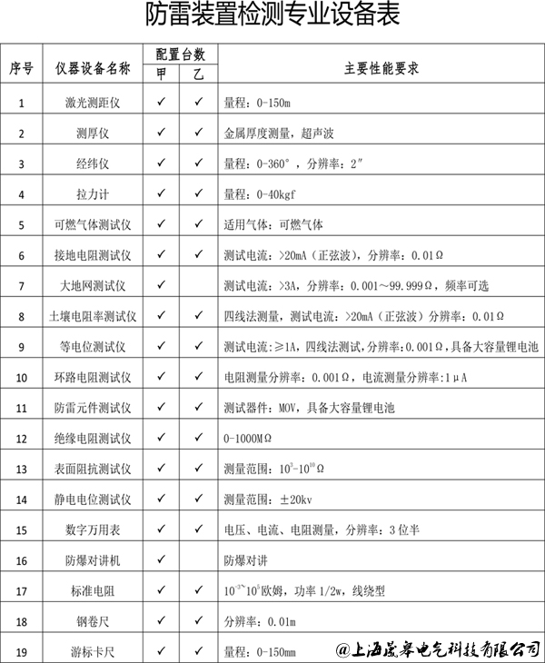 晟皋防雷檢測儀器設(shè)備、防雷裝置檢測設(shè)備表